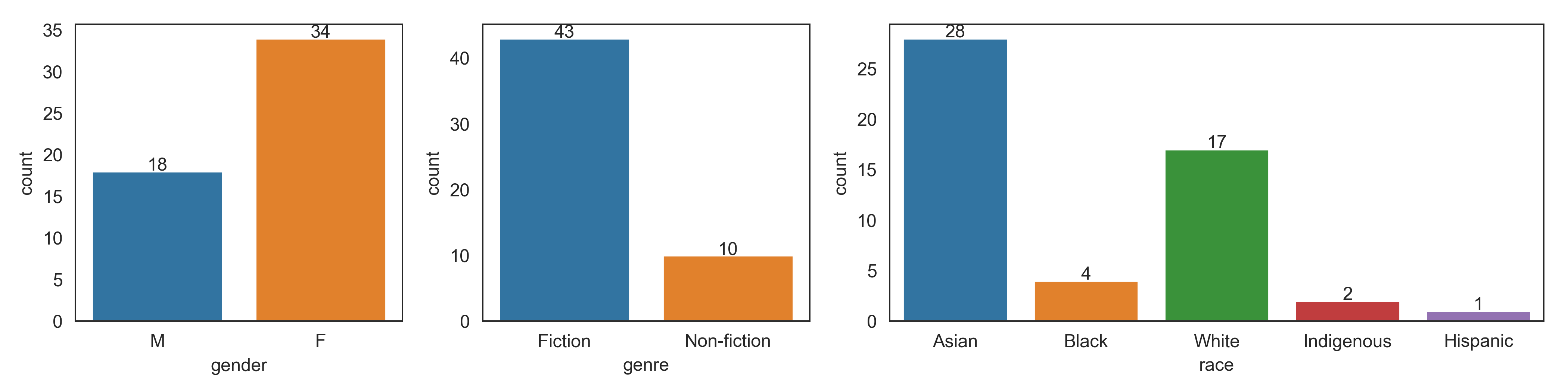 demographics