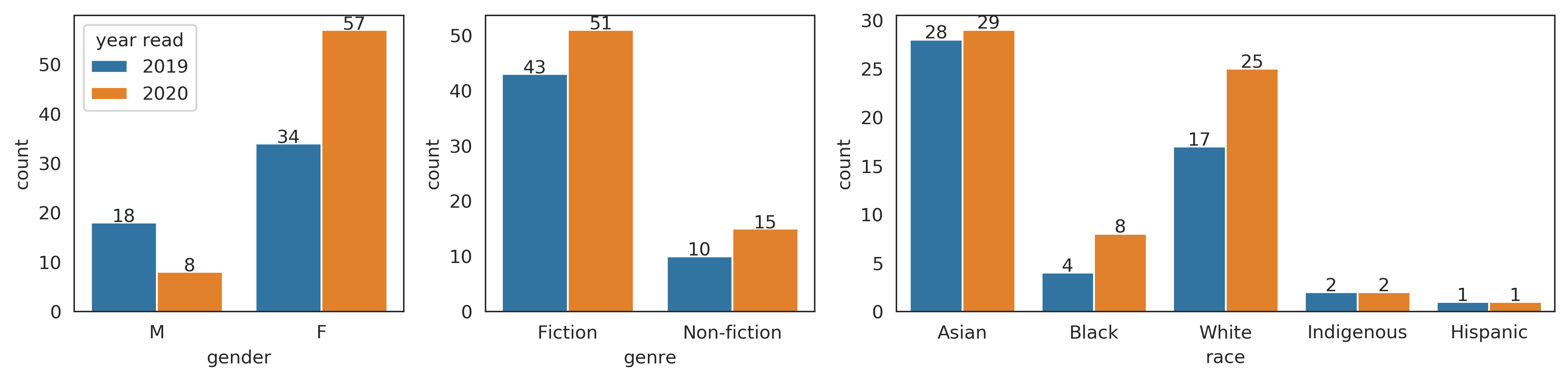 demographics