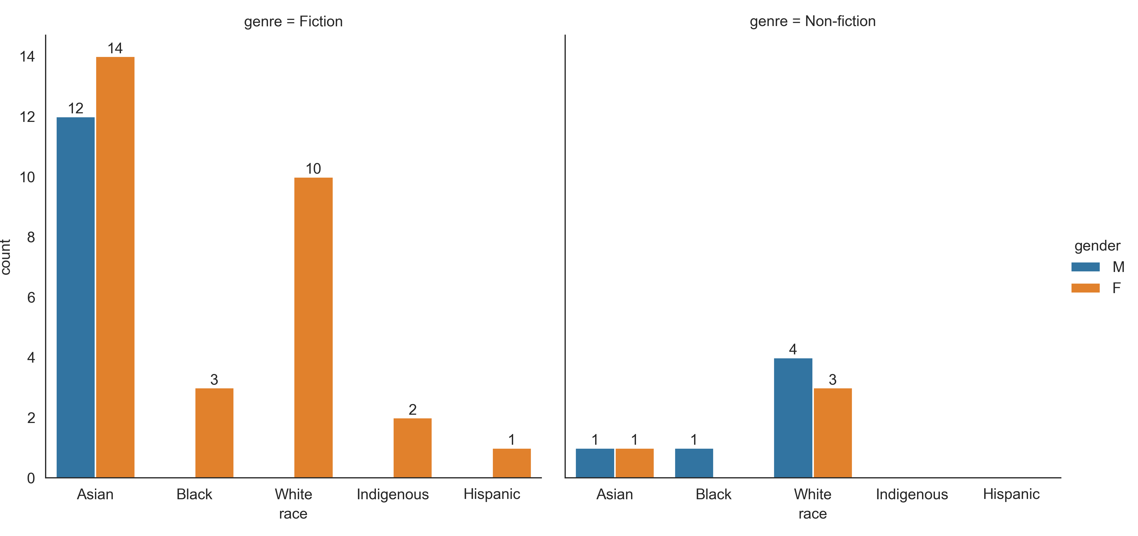 demo by genre