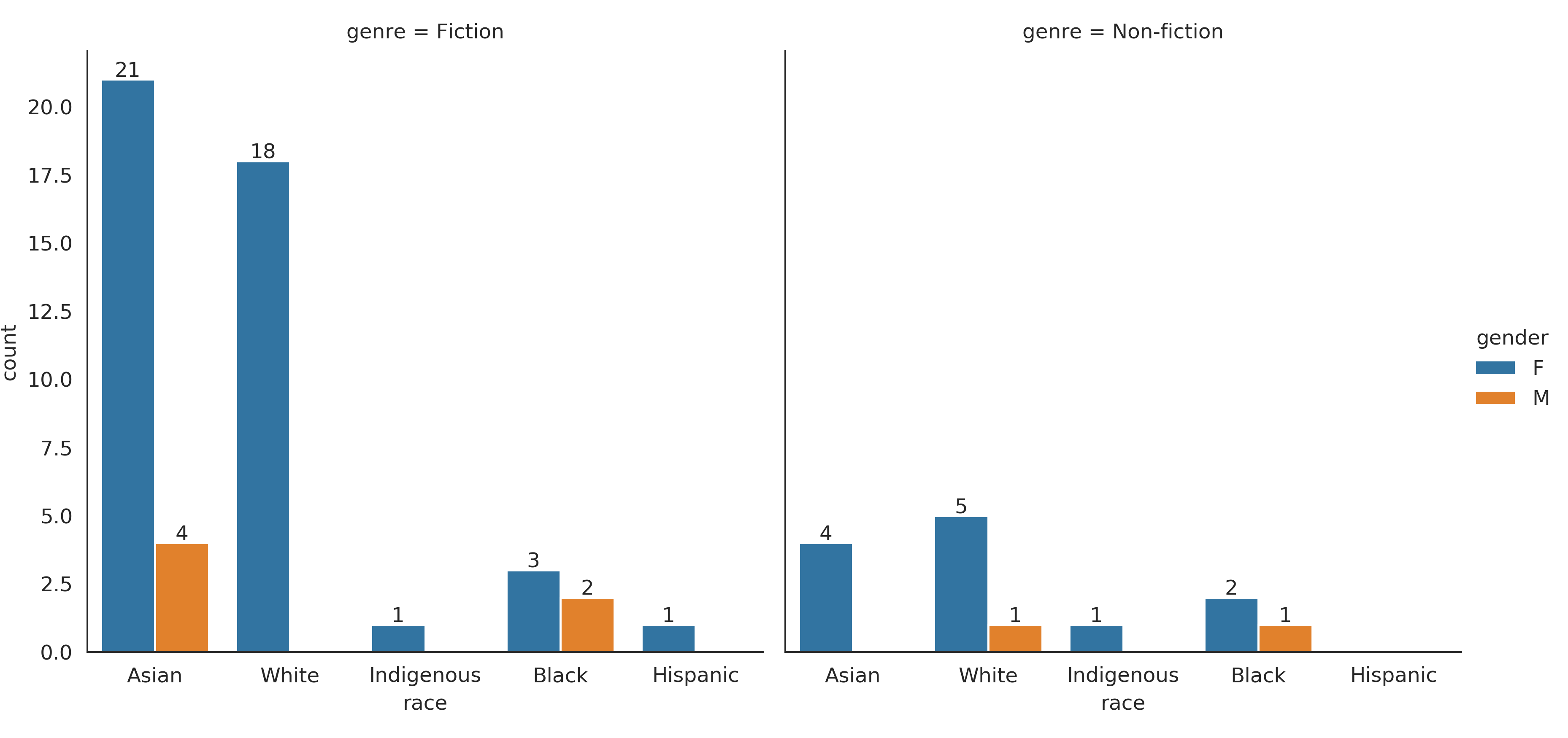 demo by genre