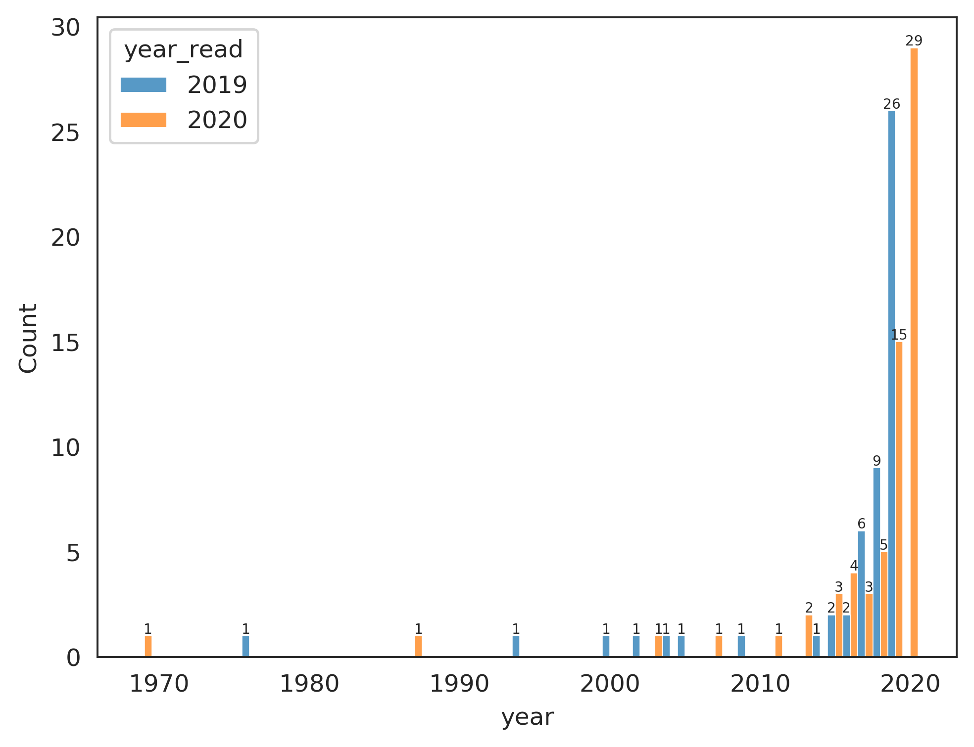 books by year